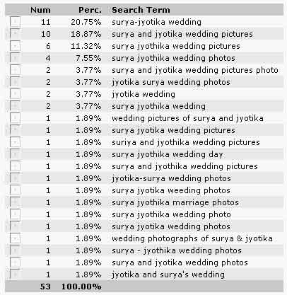 So to please the appetite of all the people browsing for their wedding 